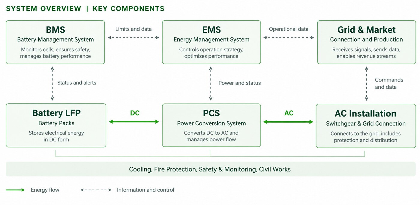 Functional architecture of E-HUB BMS, EMS, PCS, grid and battery energy flow